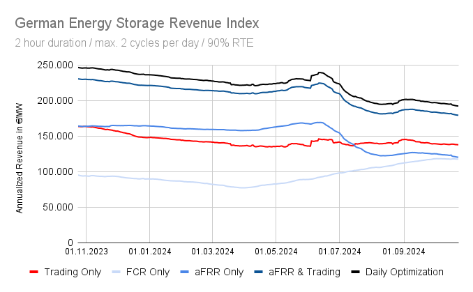 Dieses Bild hat ein leeres Alt-Attribut. Der Dateiname ist German-Energy-Storage-Revenue-Index.png